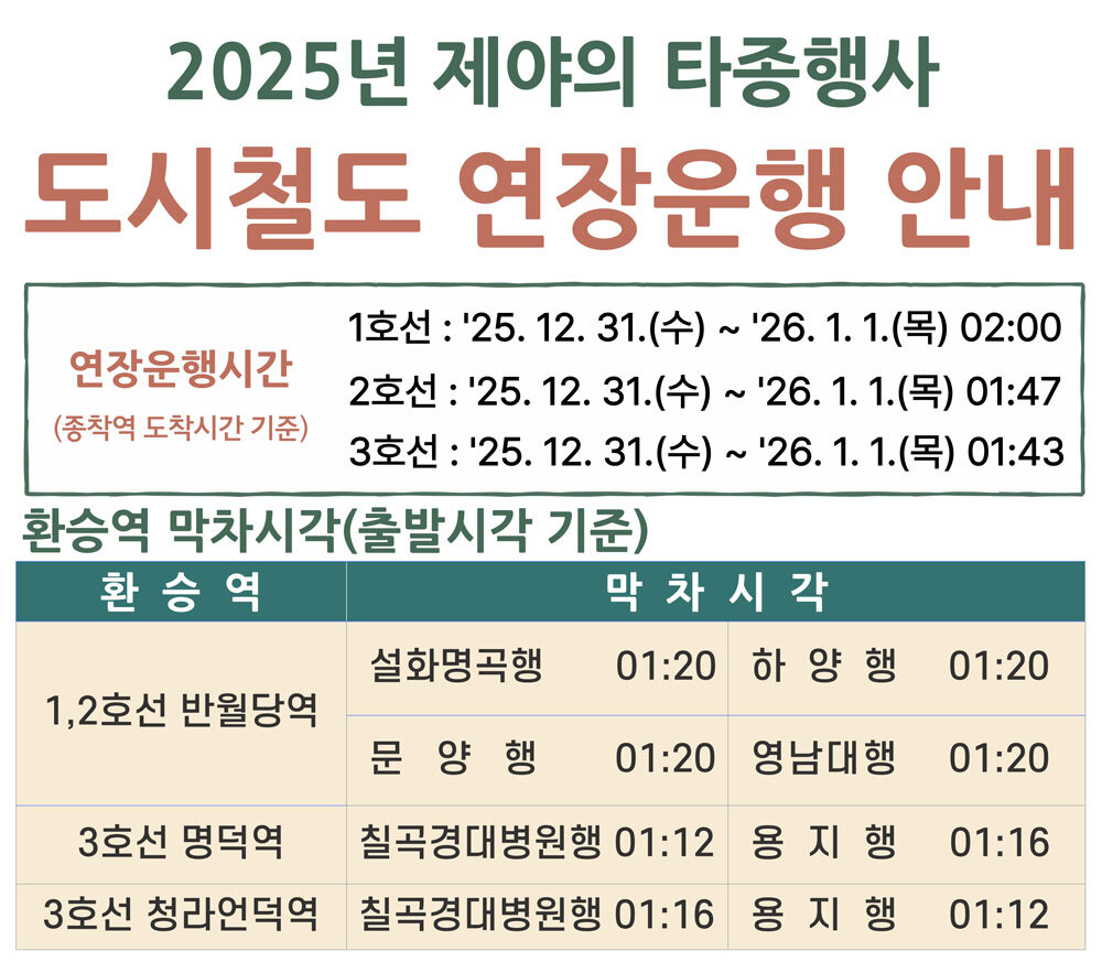 대구 도시철도, 31일 자정 이후 1~3호선 연장?증편 운행
