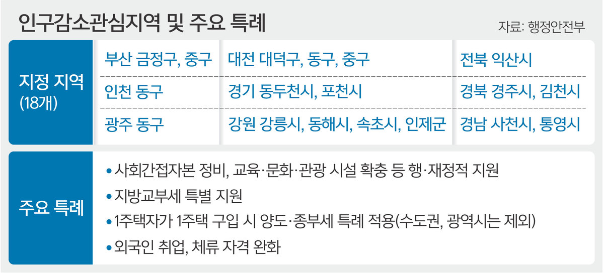 지방소멸 시그널에 관심 쏟는다