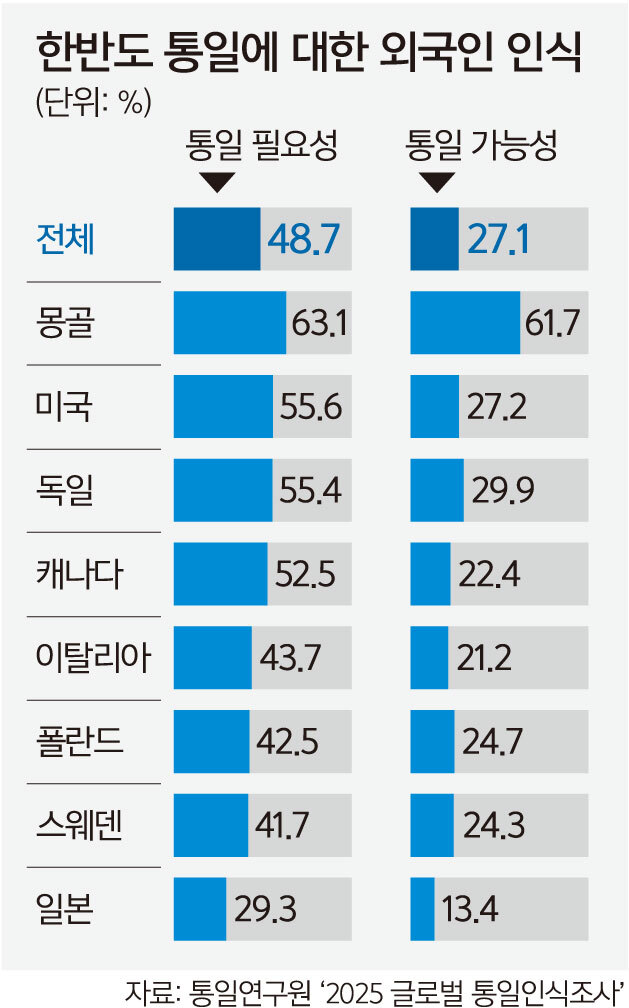 독일인 55% “한반도 통일 필요”… 日선 29% 대조