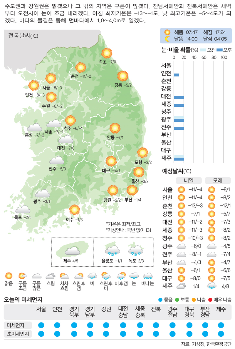 [31일의 날씨] 찬바람 쌩쌩 …출근길 종종걸음