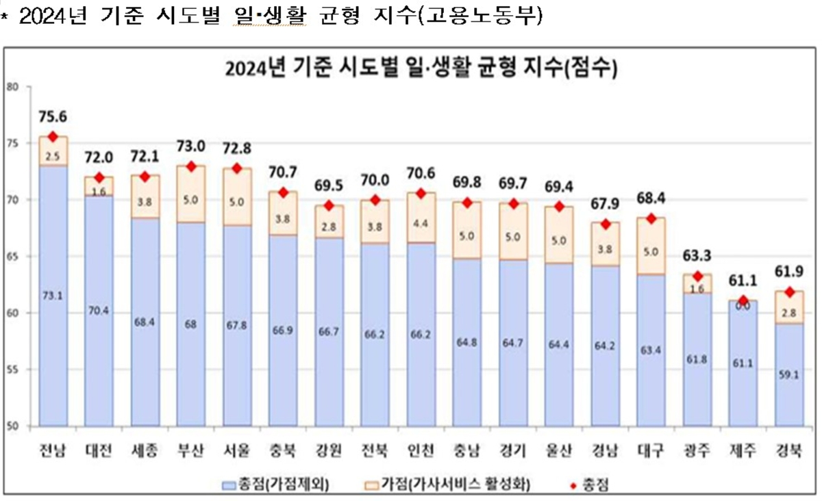 전남, 일·생활 균형지수 전국 1위… 평균보다 7.4점↑