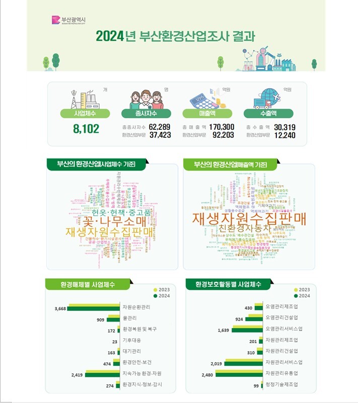 부산 환경산업 5년 연속 성장… 일자리·투자 확대로 녹색전환 가속
