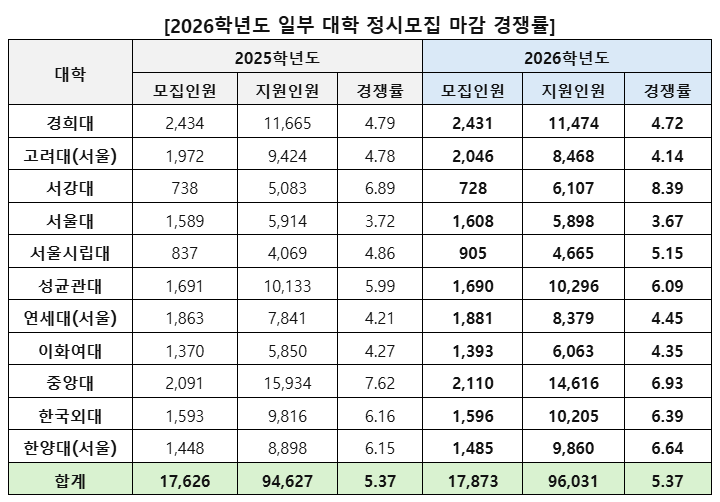서울 주요 11개 대학 경쟁률 전반 상승…서울대·고대는 하락 [입시톡톡]