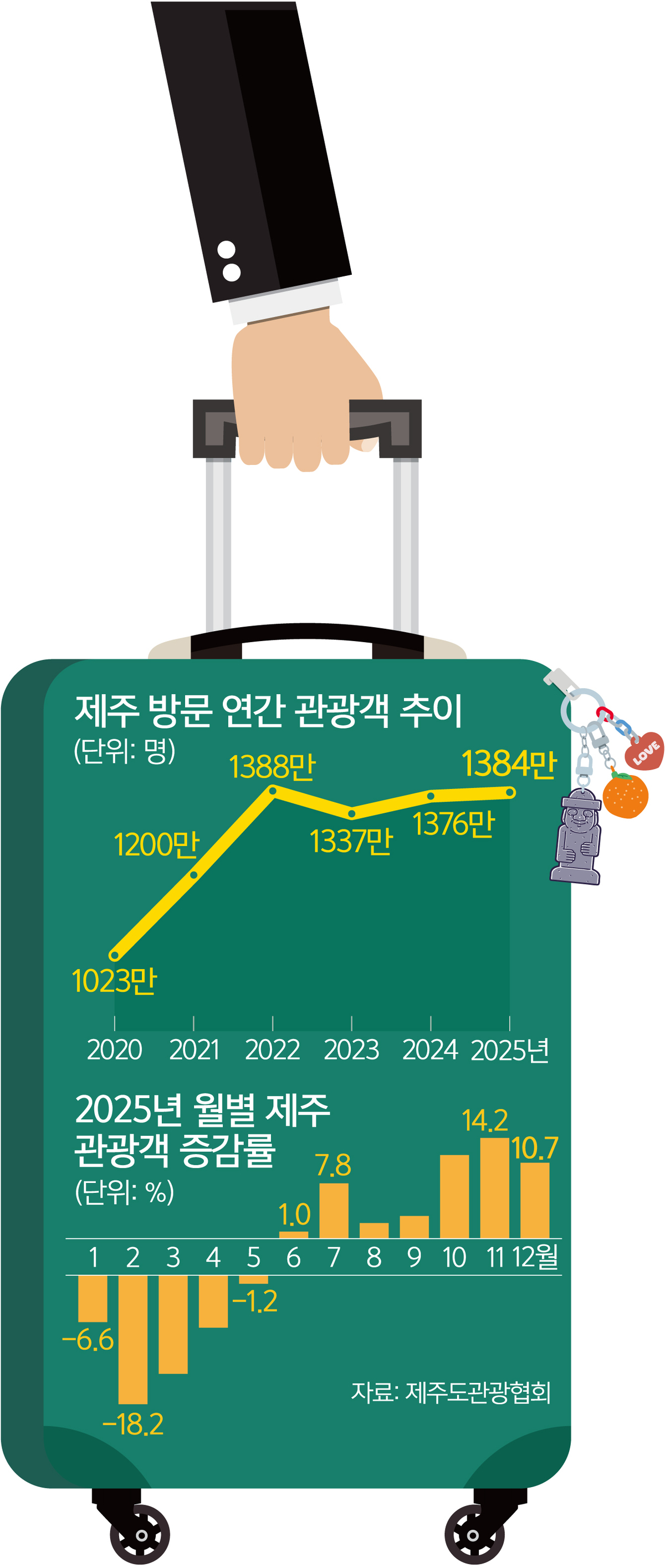 외국인 덕에… 제주 관광 피었수다