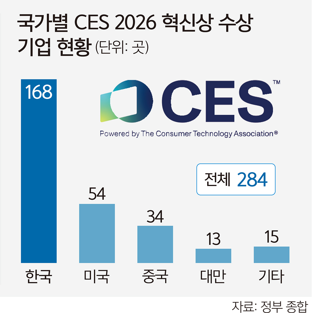 역대 최대 470개社 ‘통합한국관’… K테크 저력 한눈에