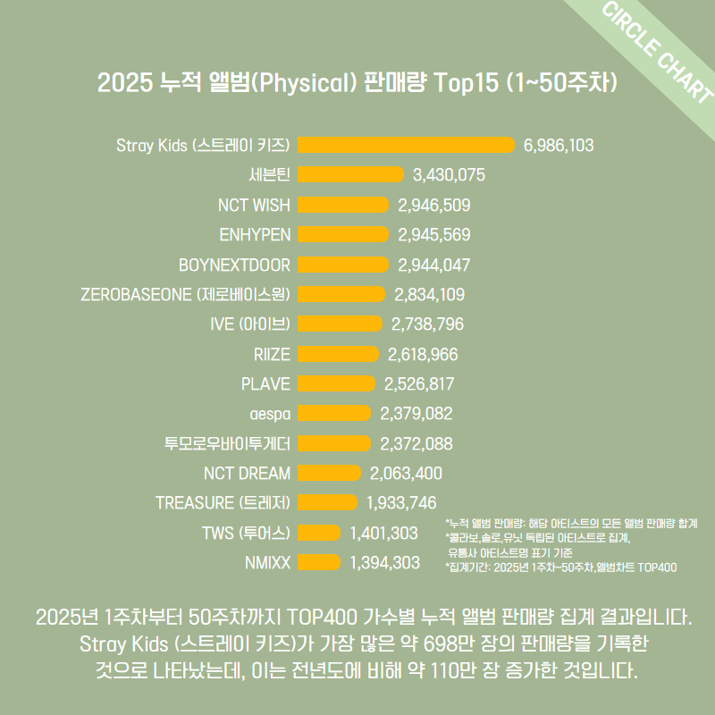 지난해 제일 많이 팔린 가수는…총 누적 피지컬 앨범 판매량 690만장 줄어