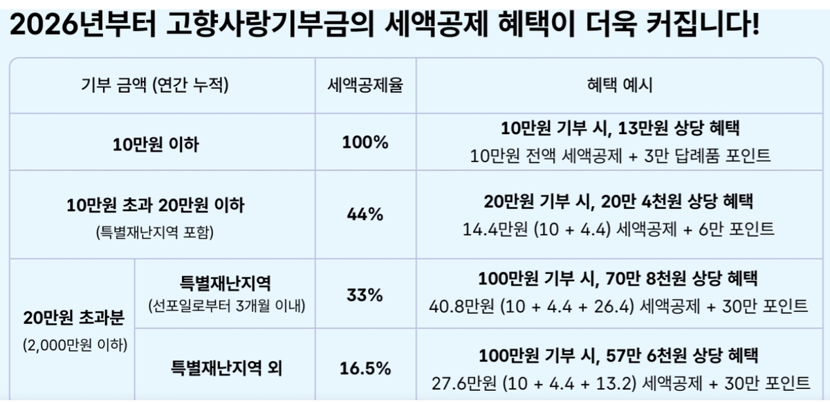 2025년 ‘고향사랑기부’ 1515억…기부 건수 80%↑, 기부액 70%↑