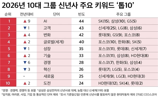 CEO스코어 "올해 10대 그룹 신년사 최다 언급 키워드는 'AI'"