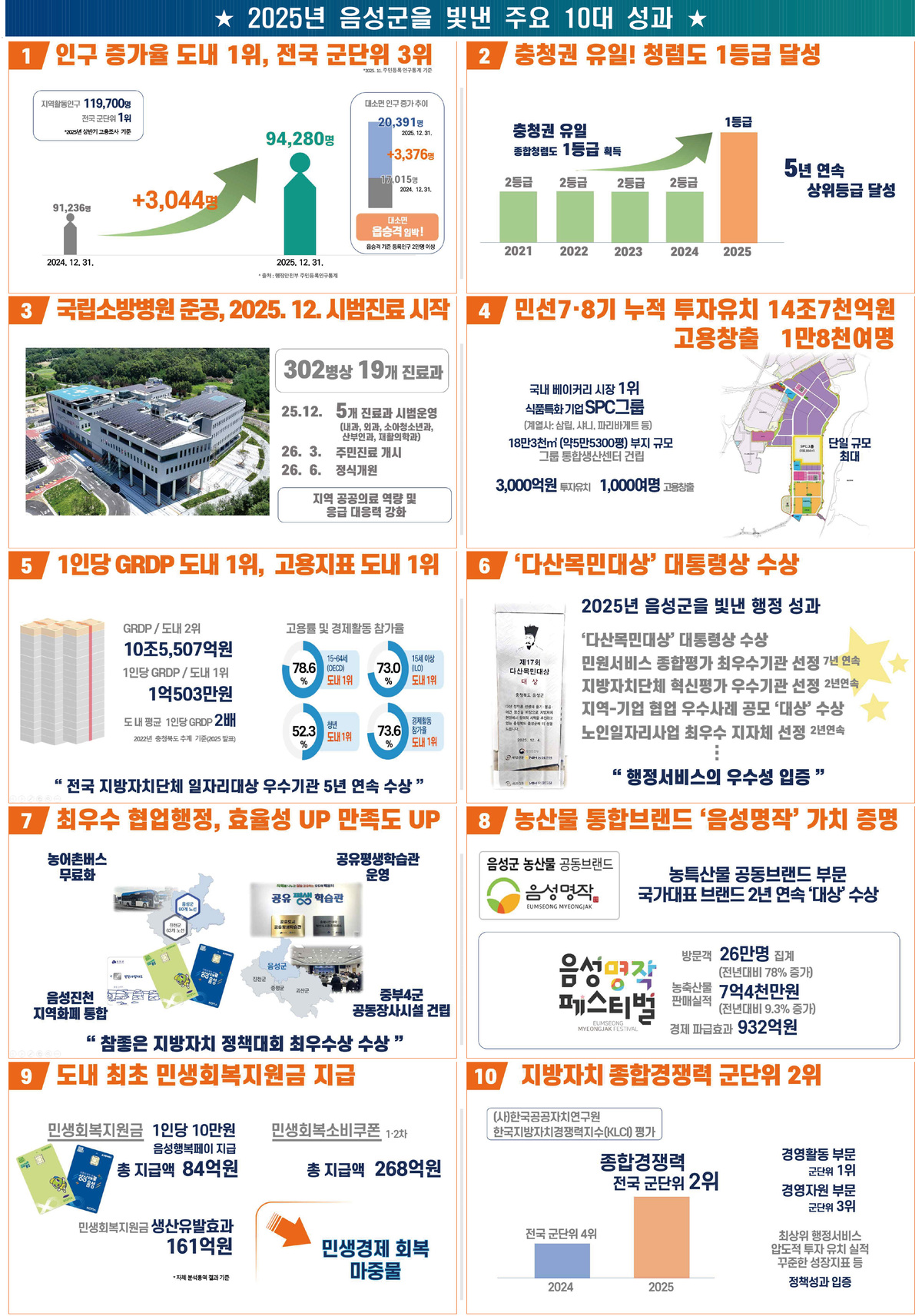 충북 음성군 ‘인구증가율·투자유치’ 등 10대 성과 발표