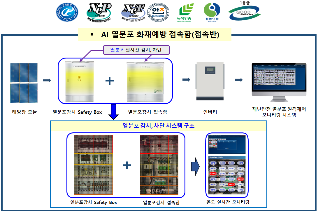 2026년 정부 ‘아크차단기 의무화’ 시행… 백현이앤에스, NEP 인증 태양광 접속함으로 화재 예방 기술 선도