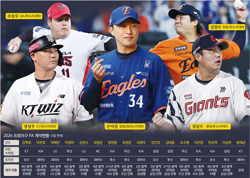 얼어붙은 스토브리그… 5인 ‘새둥지’는 어디에