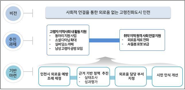 인천 60대 이상 고령자 10명 중 7명 '외로움' 느껴