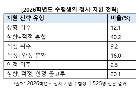 수험생 10명 중 7명 “정시 원서 1장은 상향 지원”… ‘안정 위주’ 지원은 3%뿐 [입시톡톡]