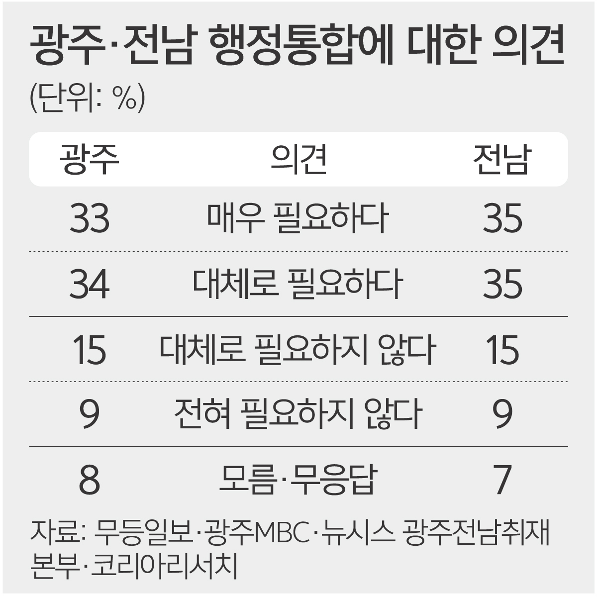 광주·전남 통합… ‘주민투표’ 변수되나