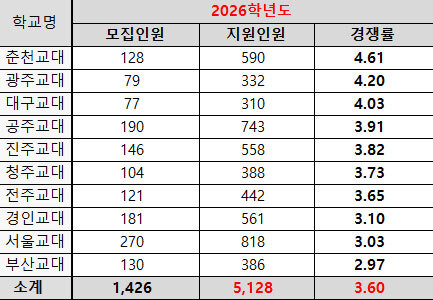 교대 경쟁률 5년 새 최고지만…서울교대 ‘4합 10’ 미충원 속출 [입시톡톡]