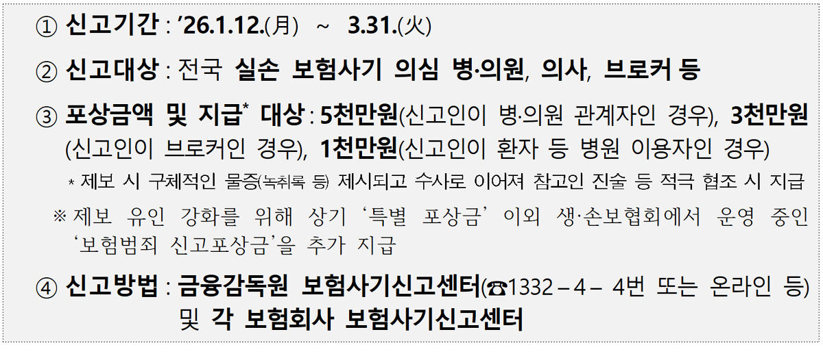 실손보험 사기 신고하면 포상금 최대 5000만원
