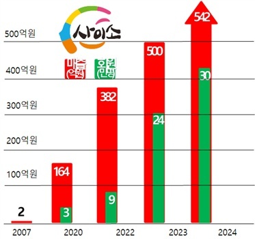 경북 사이소, 매출 540억원 기록…억대 판매 업체 94개소