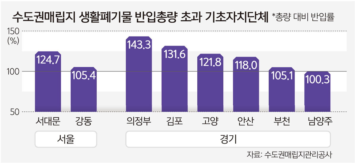 수도권 3곳, 쓰레기 매립 할당 지켰다