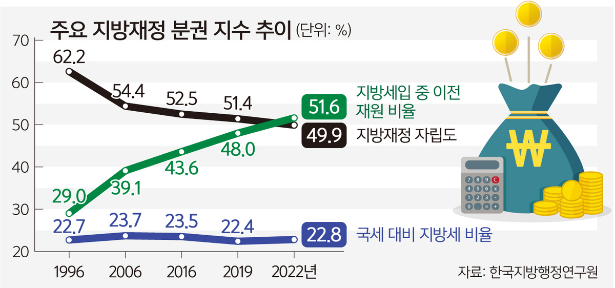 몸집 커진 지방재정, 자립도는 ‘후퇴’