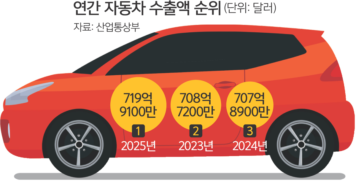 美 관세 충격에도 K자동차는 씽씽 달렸다