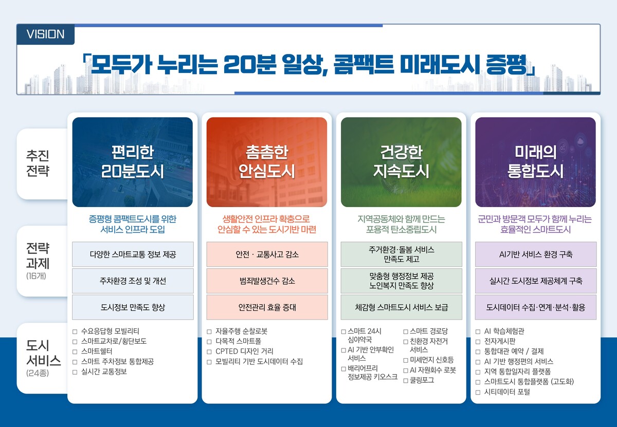 ‘20분 일상 도시’…충북 증평군, 인공지능 기반 미래도시 도약한다