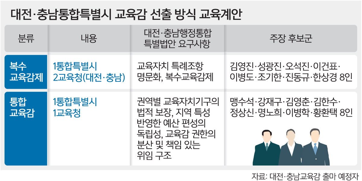 대전·충남 통합 앞두고… 교육감 선출 갈등