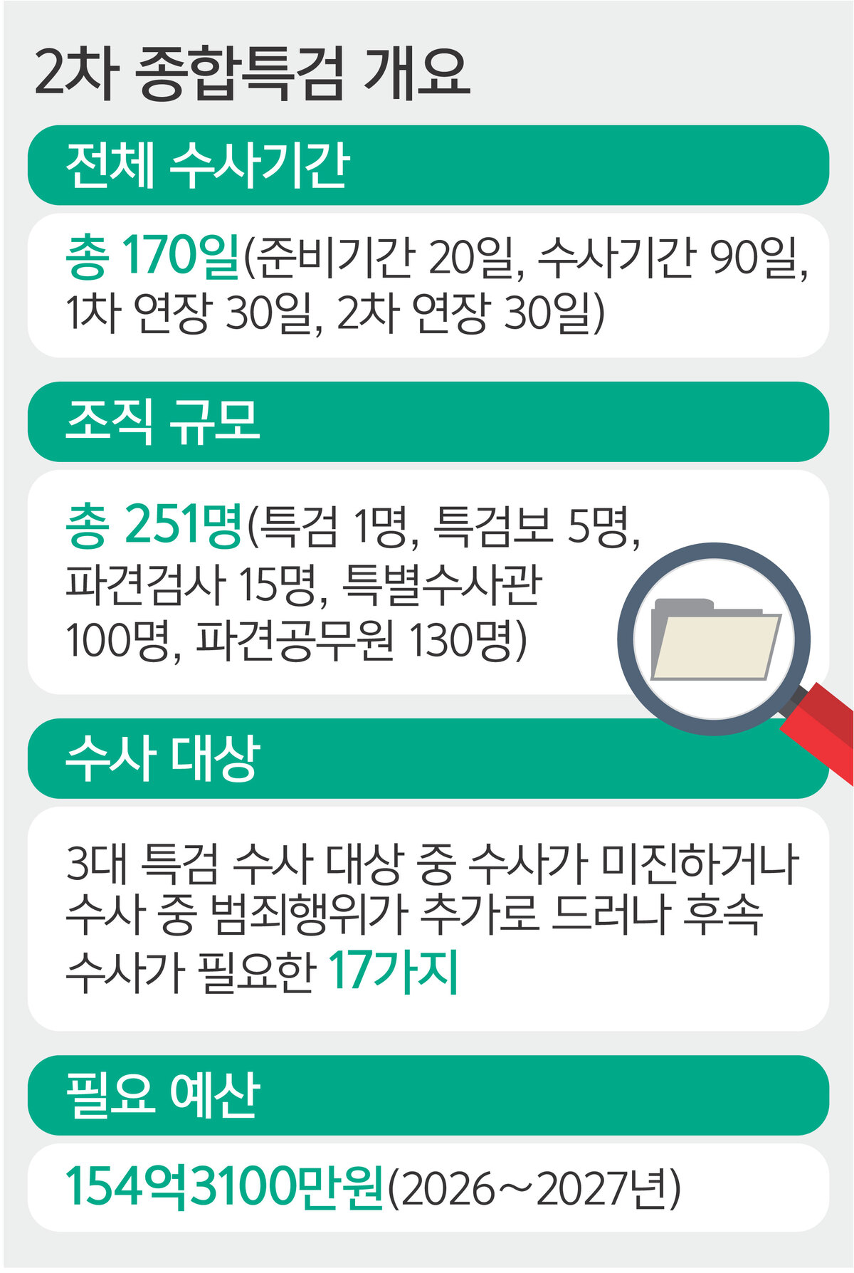 “내란 의혹 완전 규명”… “재탕 수사 실익 의문”