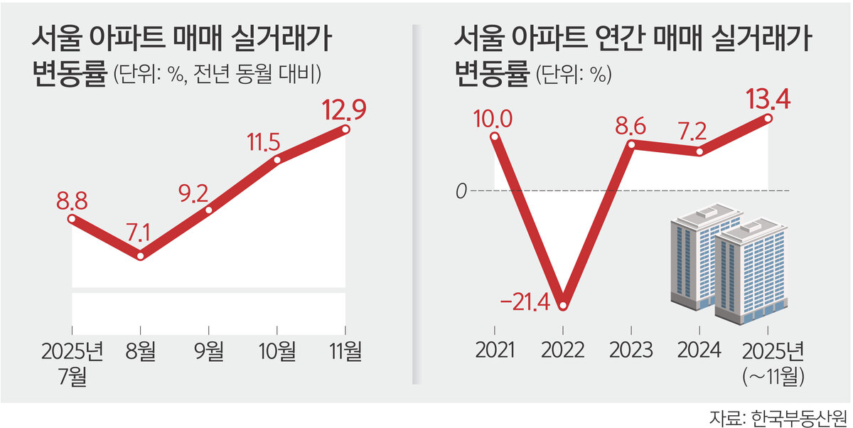 서울 불패에… 市, 매달 실거래가 공개
