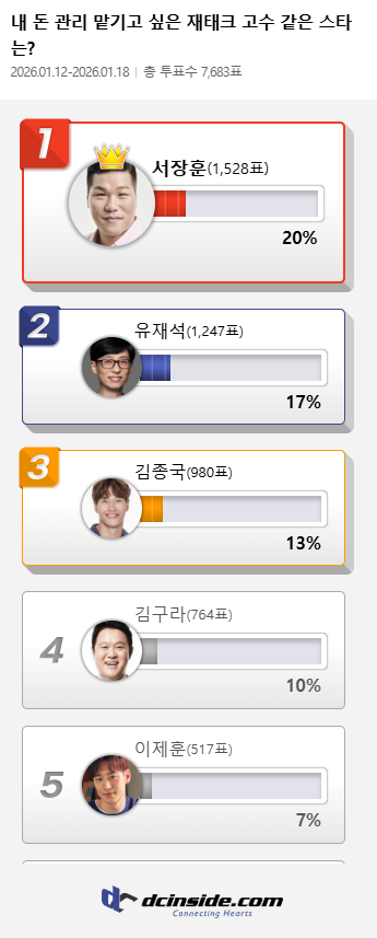 연예인에게 재태크로 돈을 맡긴다면…서장훈·유재석·김종국 1∼3위 차지