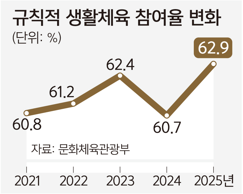 국민 절반, 주 2회 이상 체육 활동한다