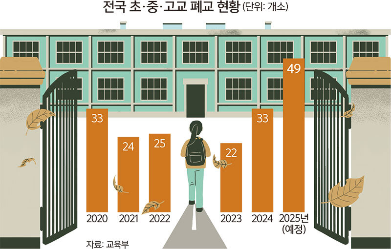 텅 빈 전북 교실, 초등 25곳 신입생 ‘0명’