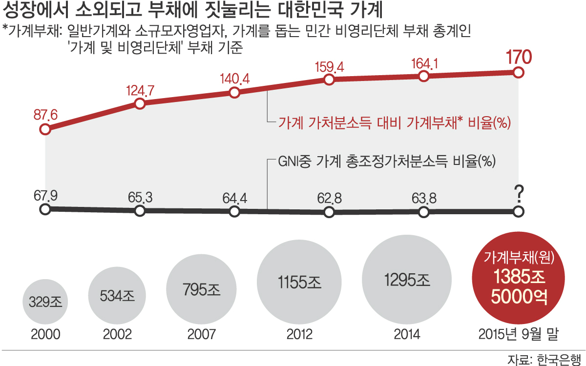 [단독] '가계 빈혈' 경제 성장에도 더 쪼그라든 가계 : 네이트 뉴스