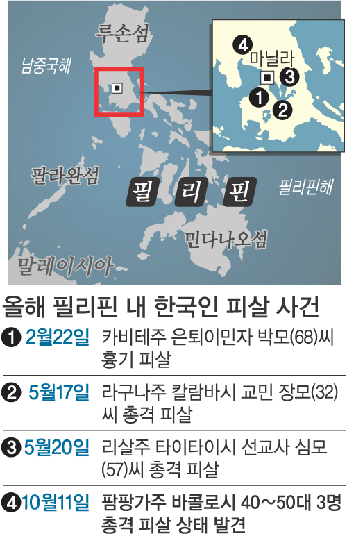 필리핀서 또… 한인 셋 피살, 경찰 수사관 급파 | 세계일보 필리핀서 또… 한인 셋 피살, 경찰 수사관 급파