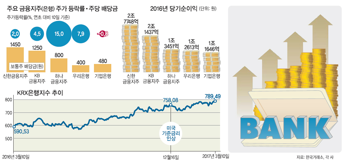 바짝 다가온 美 금리인상… 은행주 기대감에 ‘들썩’ | 세계일보 바짝 다가온 美 금리인상… 은행주 기대감에 ‘들썩’