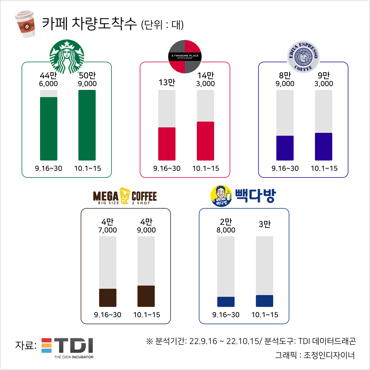 高물가도 못 말리는 ‘커피 ♥’…전문점 Top5 차량 도착 수 살펴봤더니 | 세계일보 高물가도 못 말리는 ‘커피 ♥’…전문점 Top5 차량 도착... 