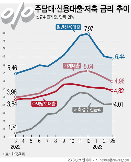 Household loan interest rates fell for 3 months in a row… Lowest in 7