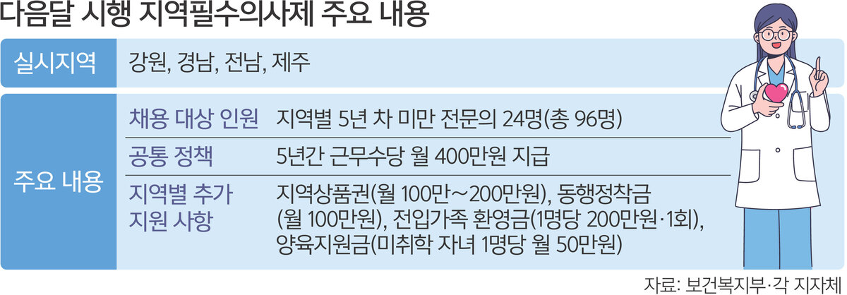 7월 ‘지역필수의사제’ 시행… 의료대란 극복 견인차 주목