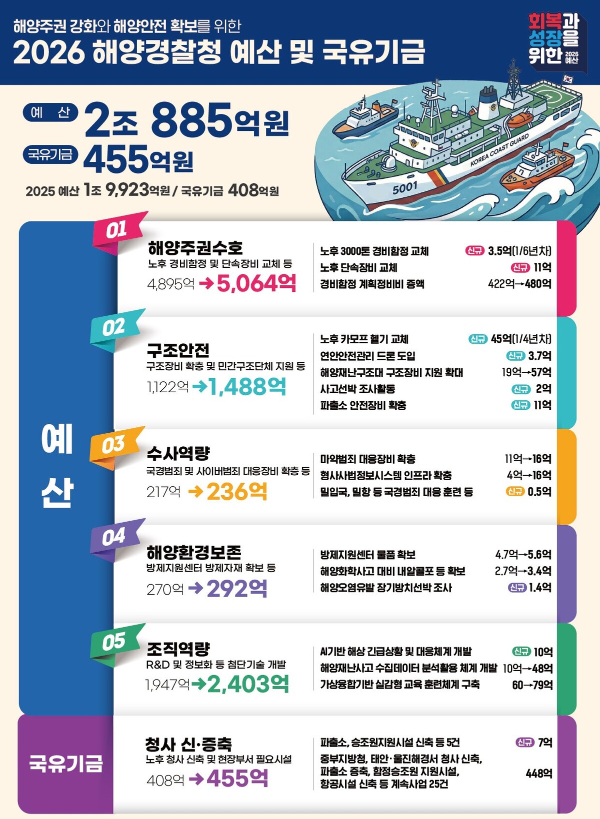해양경찰청, 2026년도 예산 2조885억원... 해양주권·구조안전 주요 - 뉴스 썸네일 이미지