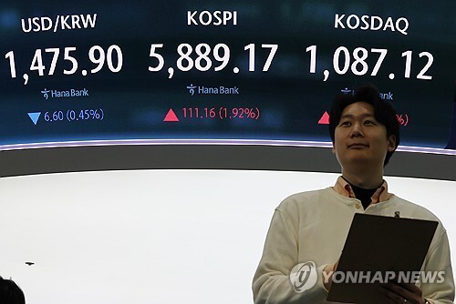 코스피, 장중 5900대 터치 후 2% 오름세 지속…코스닥도 상승