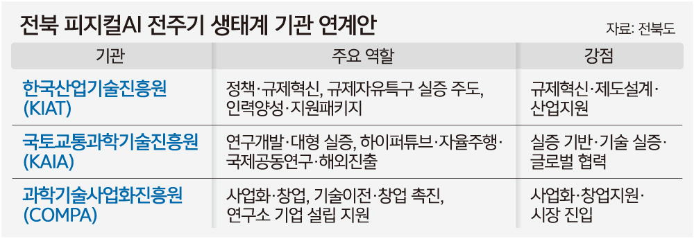 전북, 피지컬AI 핵심공공기관 유치 올인 - 뉴스 썸네일 이미지