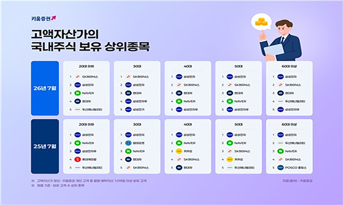 10억 이상 고액자산가 포트폴리오 봤더니…역시나 삼전닉스