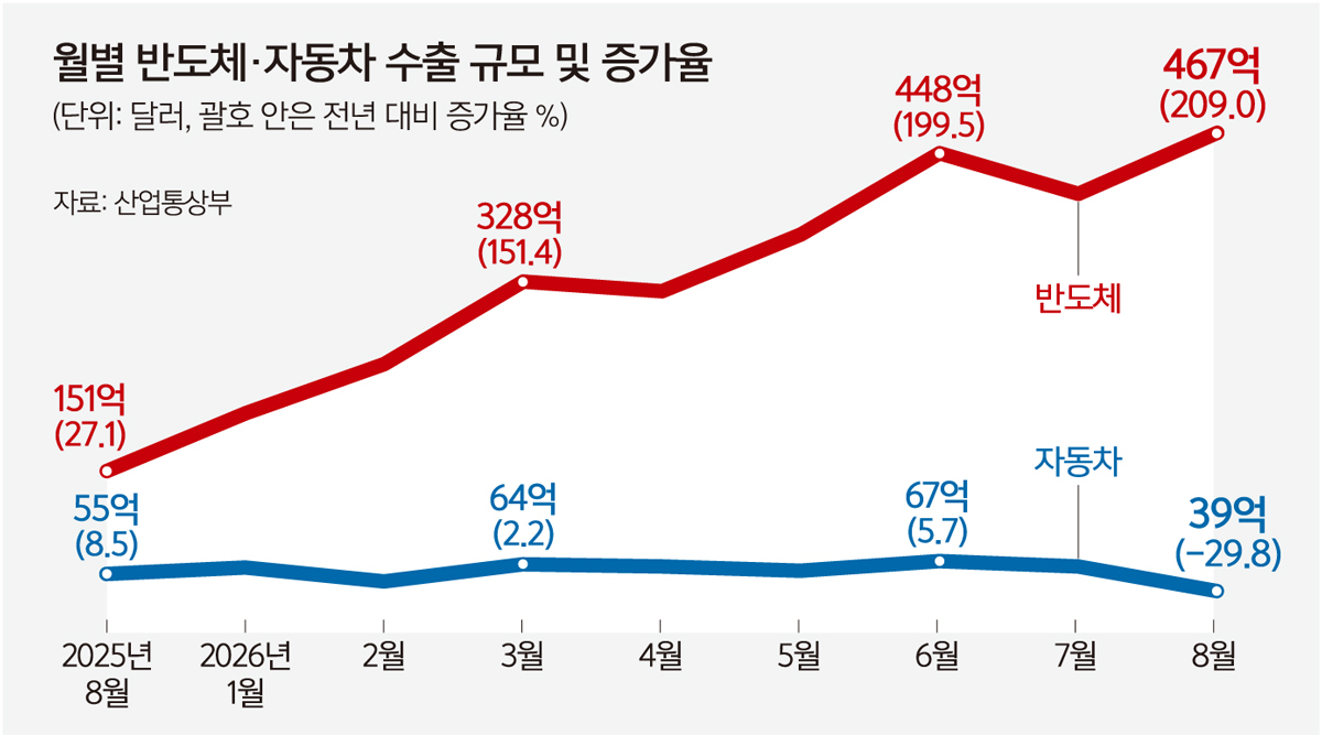 반도체 수출 209% 증가… 또 역대 최고치