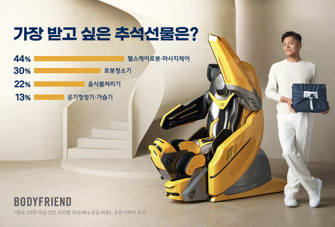 추석 선물도 건강·가사해방…2명 중 1명 받고 싶다는 가전